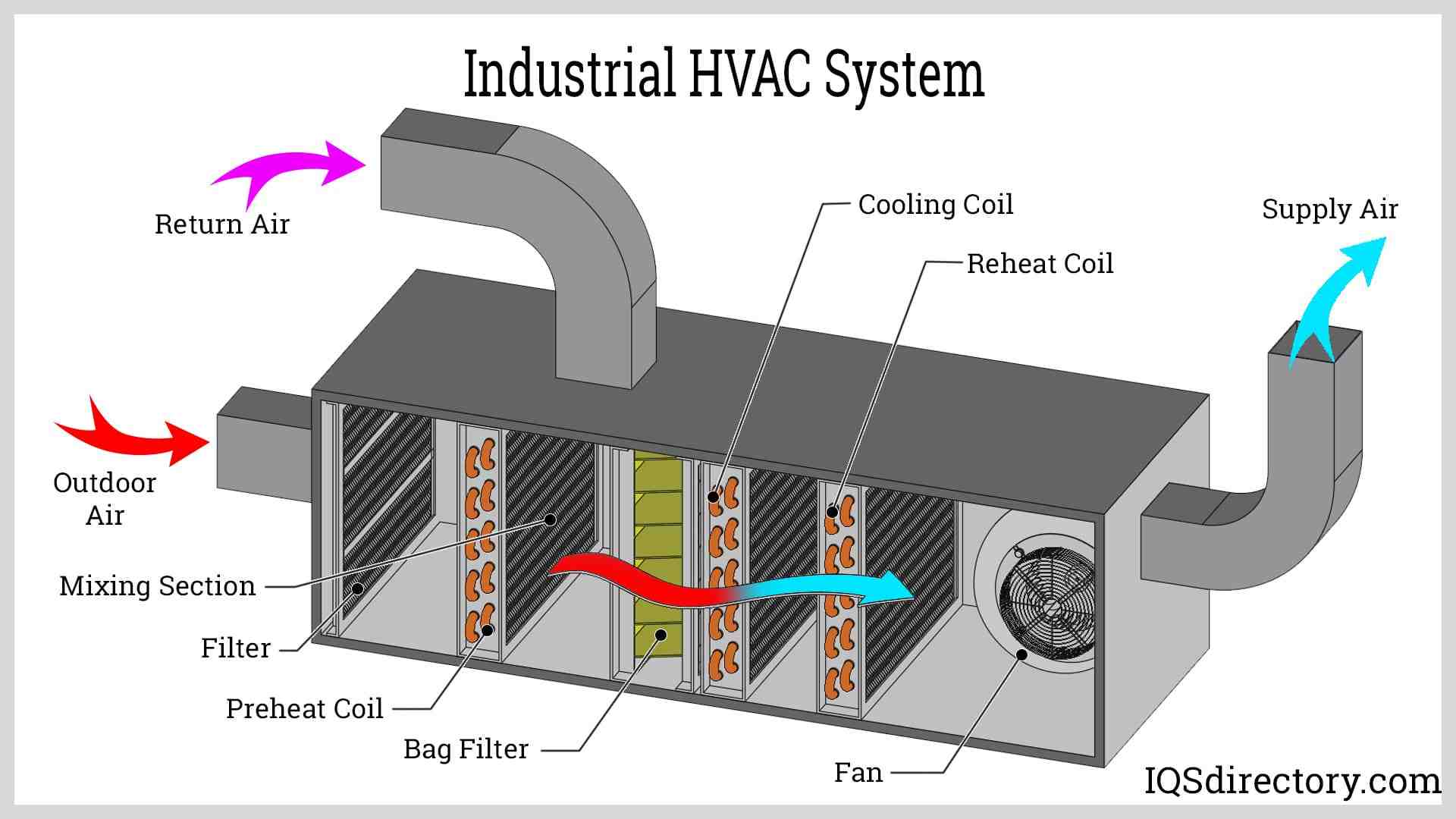 سیستم تهویه مطبوع صنعتی HVAC با تجهیزات پیشرفته در یک کارخانه بزرگ