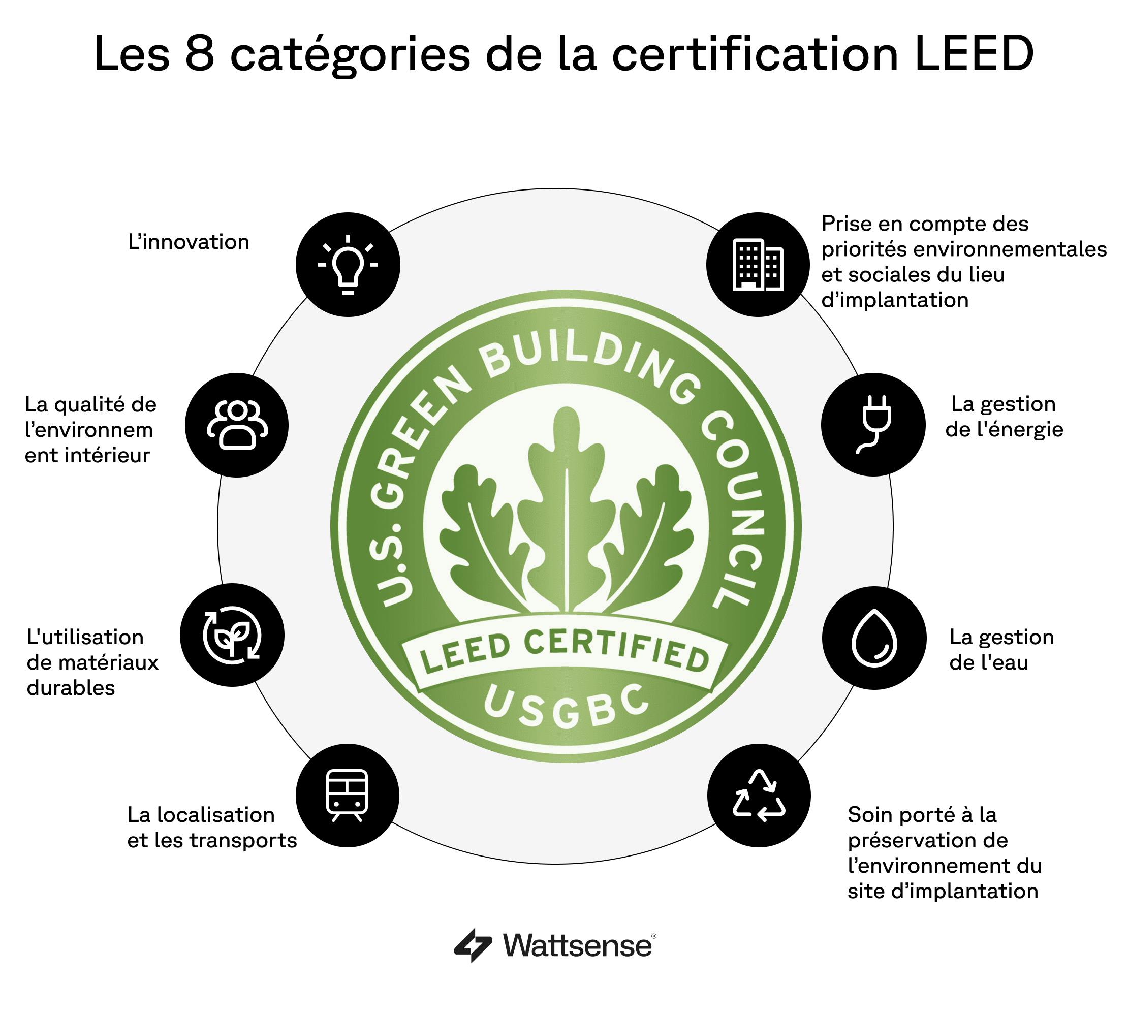 دسته‌بندی‌های مختلف گواهینامه LEED و کاربردهای هر یک