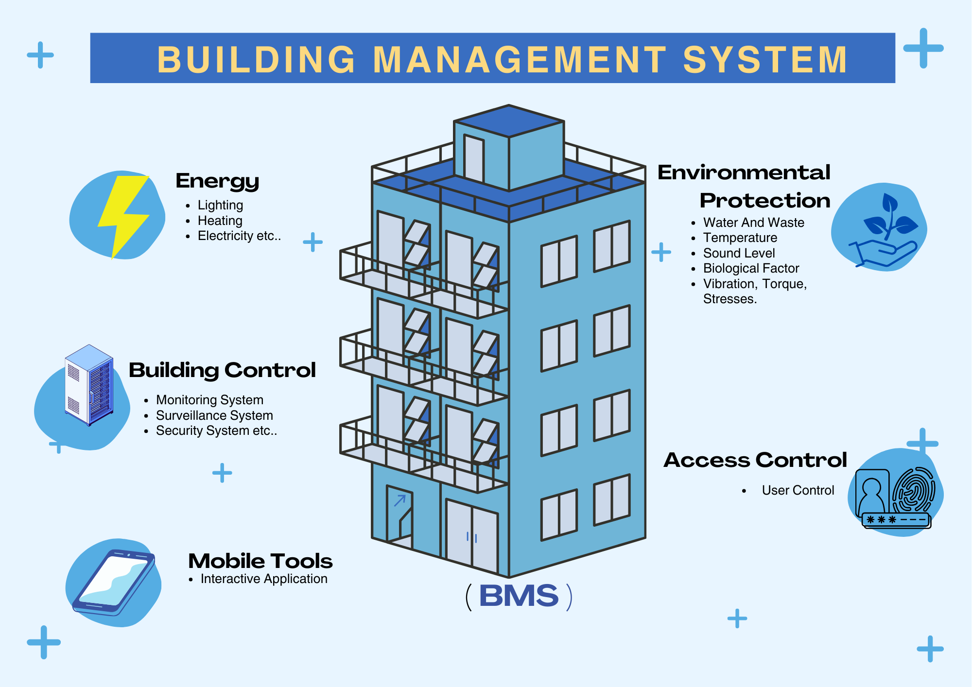 پروتکل‌های ارتباطی در BMS: BACnet, Modbus, LonWorks, KNX