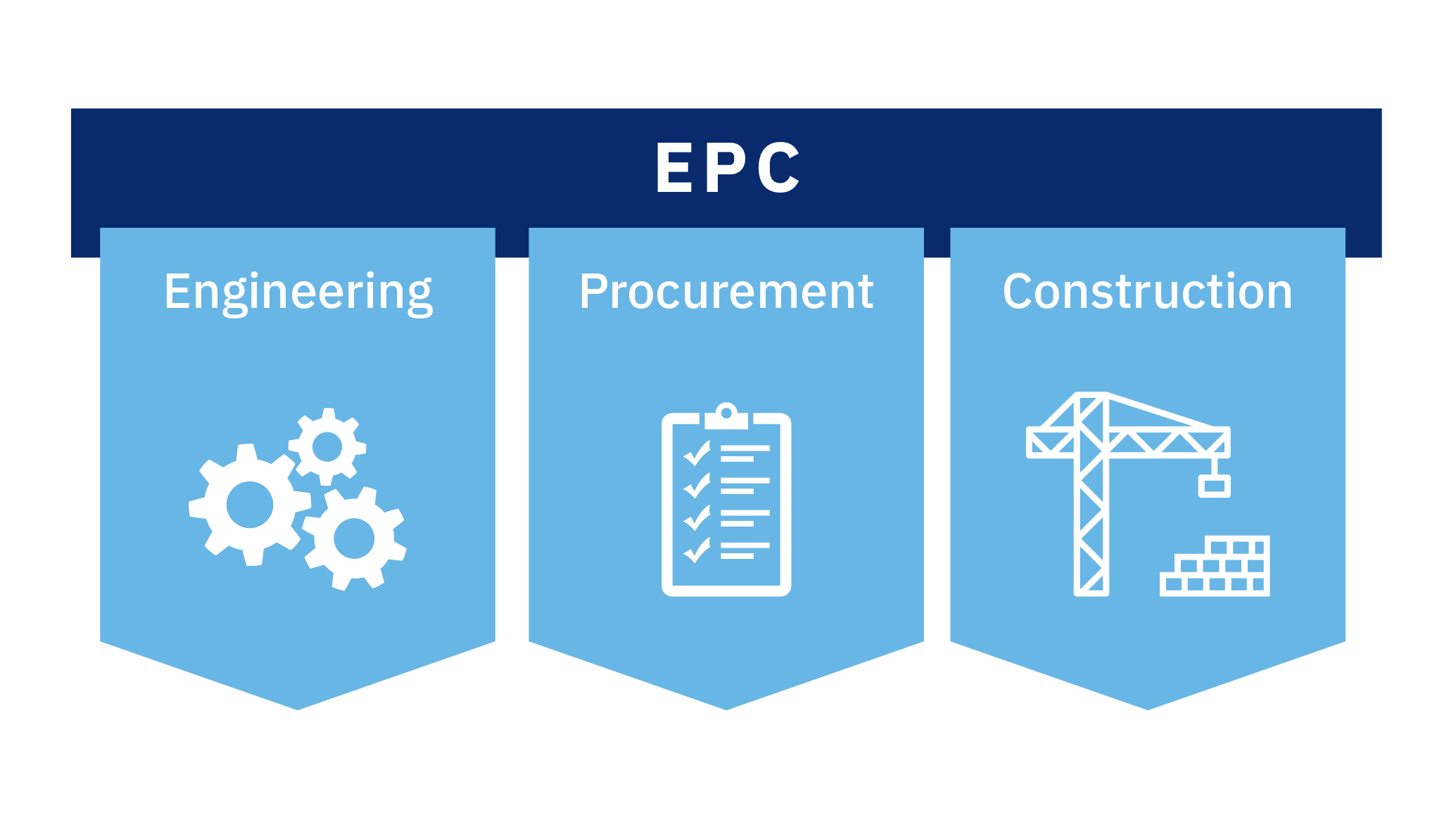 نمودار ارتباطات در پروژه EPC شامل کارفرما، پیمانکار اصلی و پیمانکاران فرعی