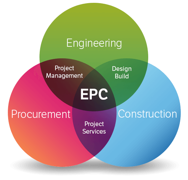دیاگرام فرآیند مدیریت EPC شامل برنامه‌ریزی، اجرا و کنترل