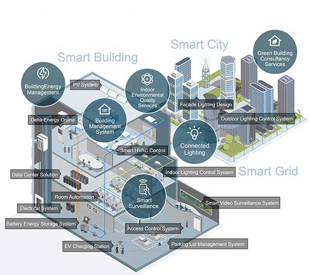 سیستم IoT در ساختمان‌های چندواحدی برای مدیریت انرژی و امنیت