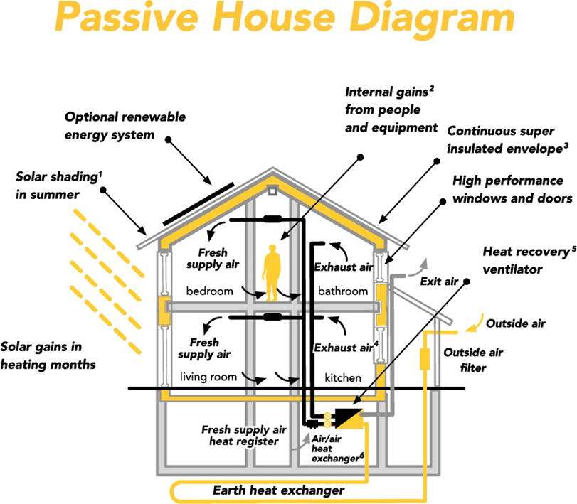 نمودار مقایسه مصرف انرژی بین ساختمان‌های معمولی و Passive House
