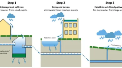 زهکشی ساختمان؛ سیستم‌های کنترل آب زیرزمینی Building Drainage Systems