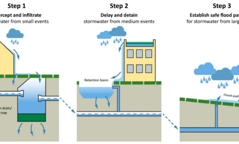 زهکشی ساختمان؛ سیستمهای کنترل آب زیرزمینی Building Drainage Systems