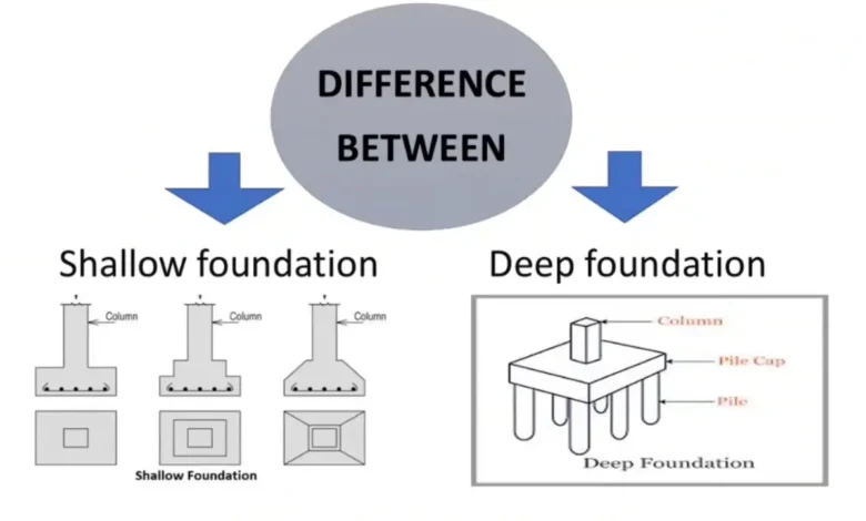 فونداسیون سطحی ساختمان؛ روش‌های اجرای پی‌های کم‌عمق Shallow Foundation Design